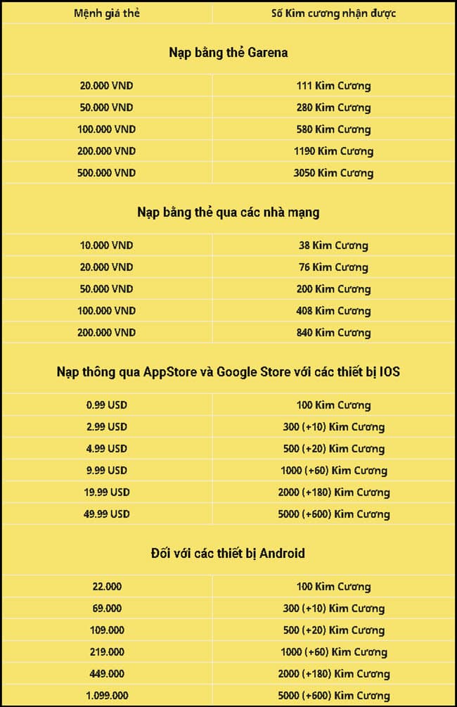 Bảng giá nạp thẻ Kim cương Free Fire