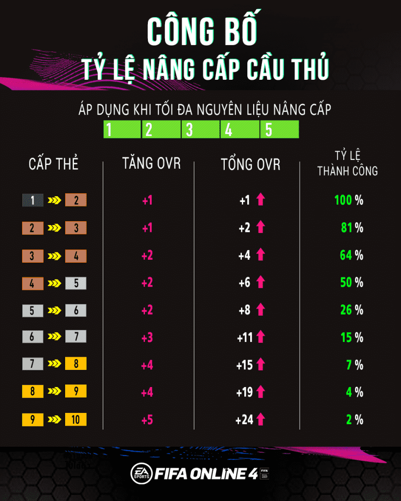 Bảng Tỉ Lệ Đập Thẻ FO4