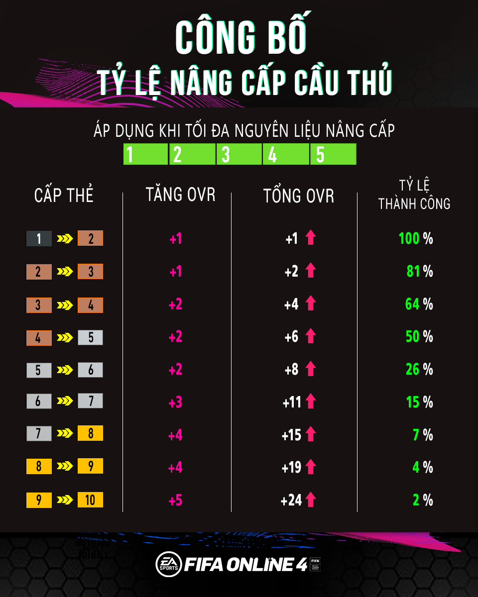 Bảng tỉ lệ nâng cấp thẻ FO4