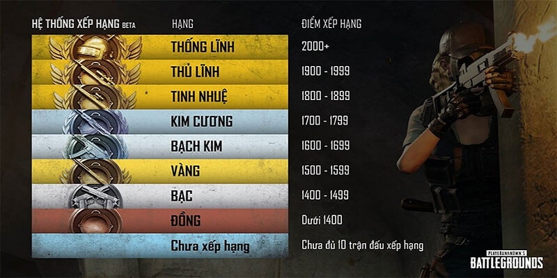 Các thứ hạng trong PUBG Mobile