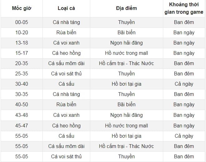 Địa Điểm Câu Cá Trong Play Together